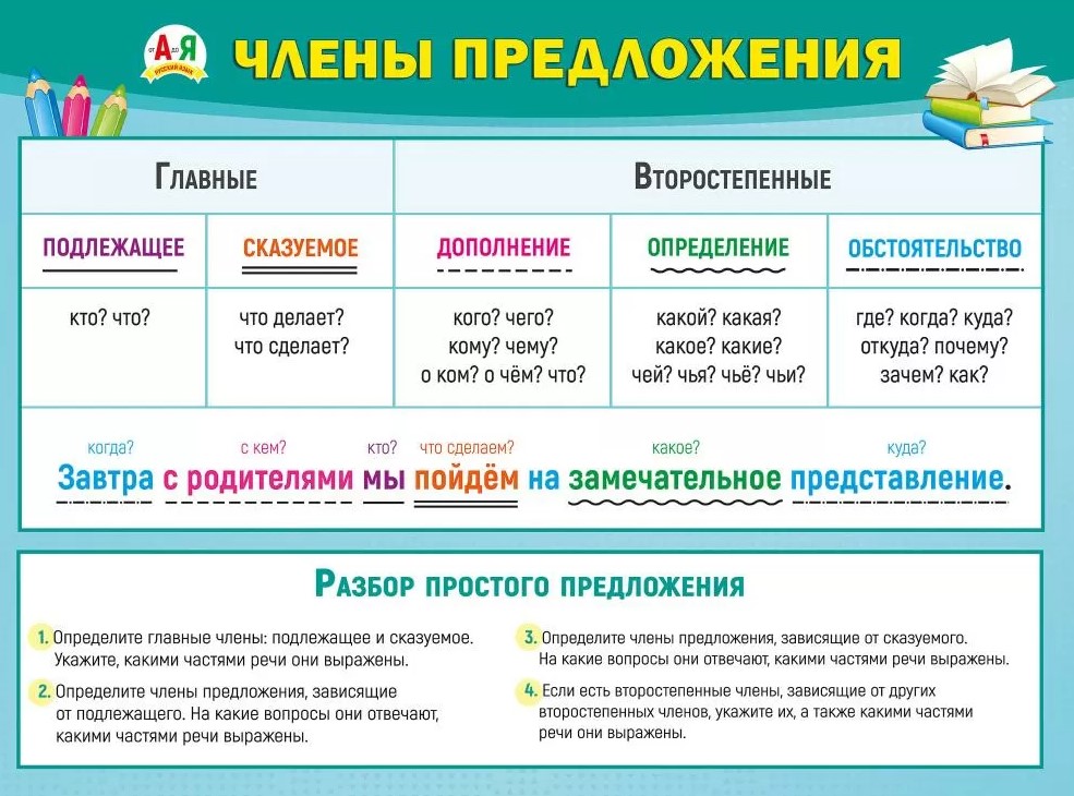 Плакат 'Главные и второстепенные члены предложения', 070.864